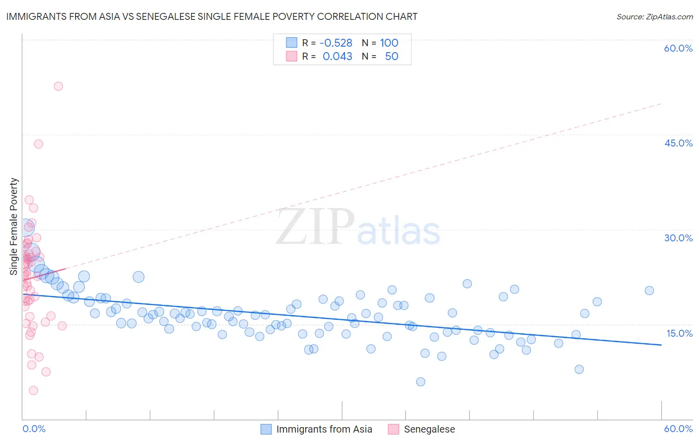 Immigrants from Asia vs Senegalese Single Female Poverty