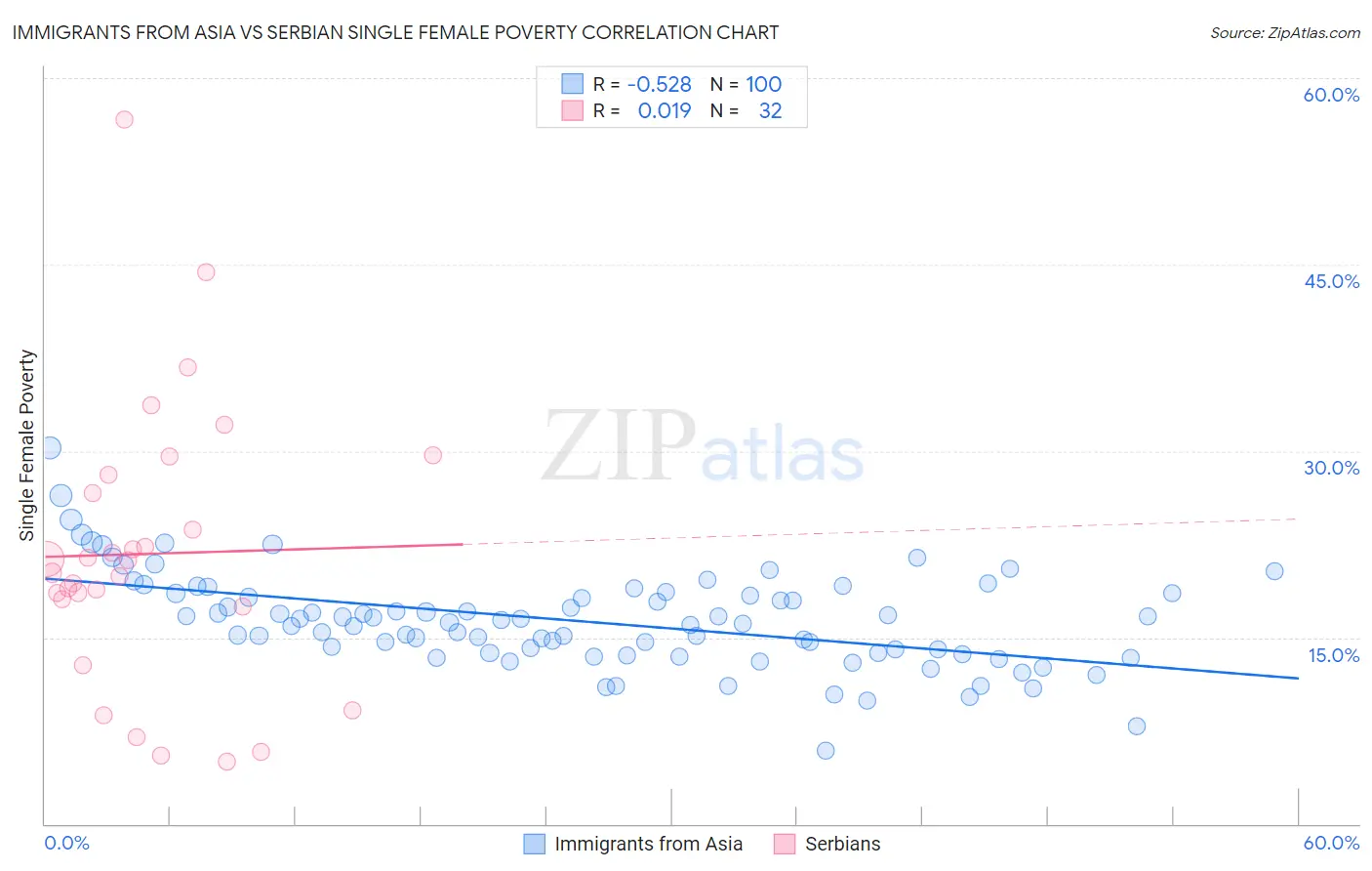 Immigrants from Asia vs Serbian Single Female Poverty