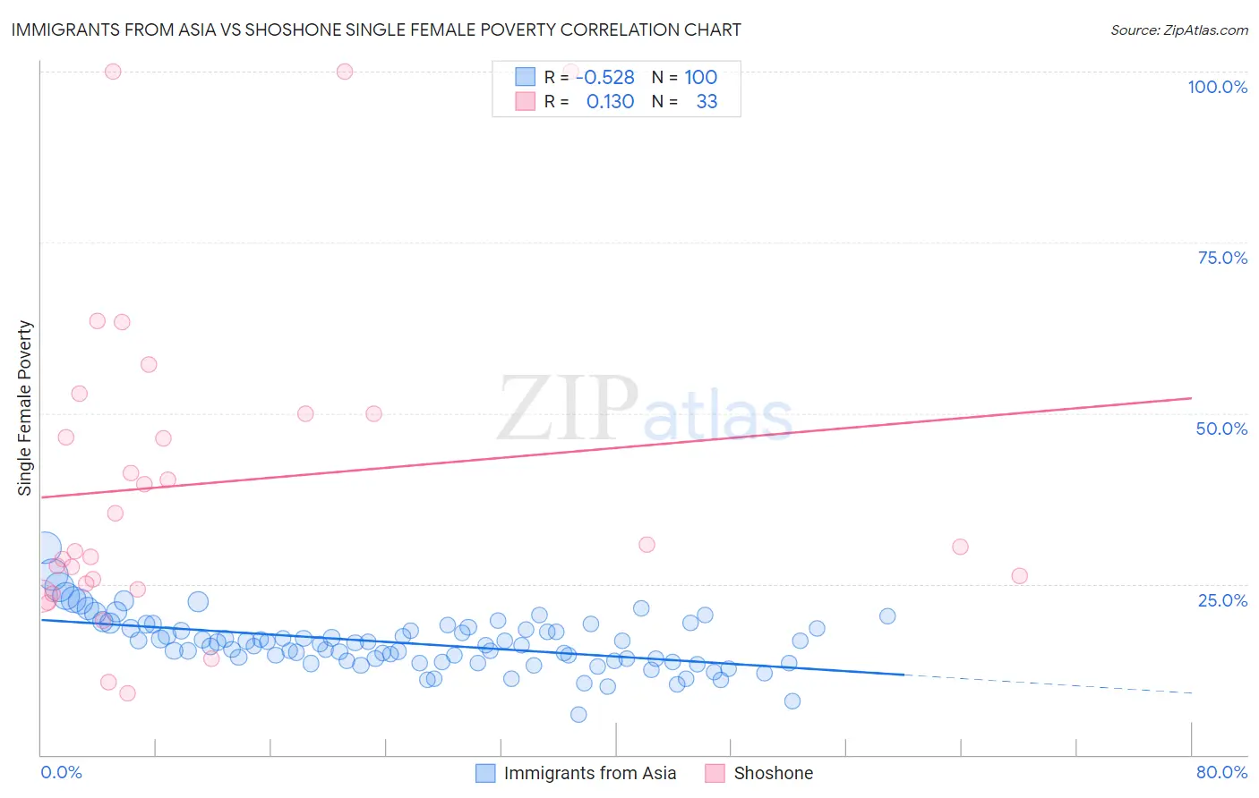 Immigrants from Asia vs Shoshone Single Female Poverty
