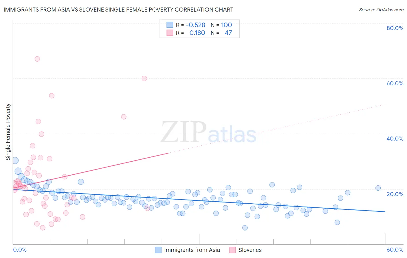 Immigrants from Asia vs Slovene Single Female Poverty
