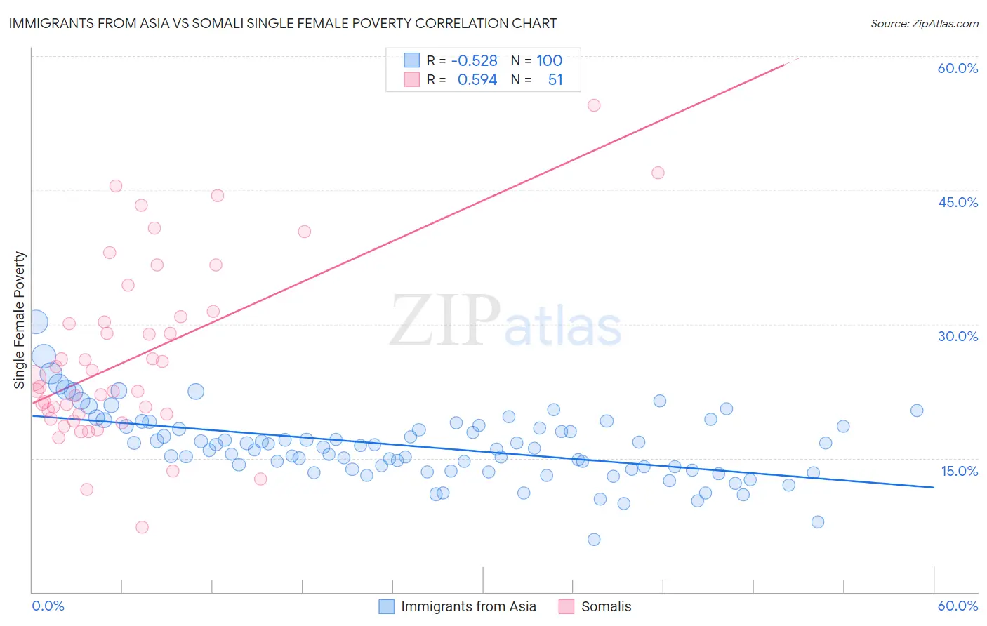 Immigrants from Asia vs Somali Single Female Poverty