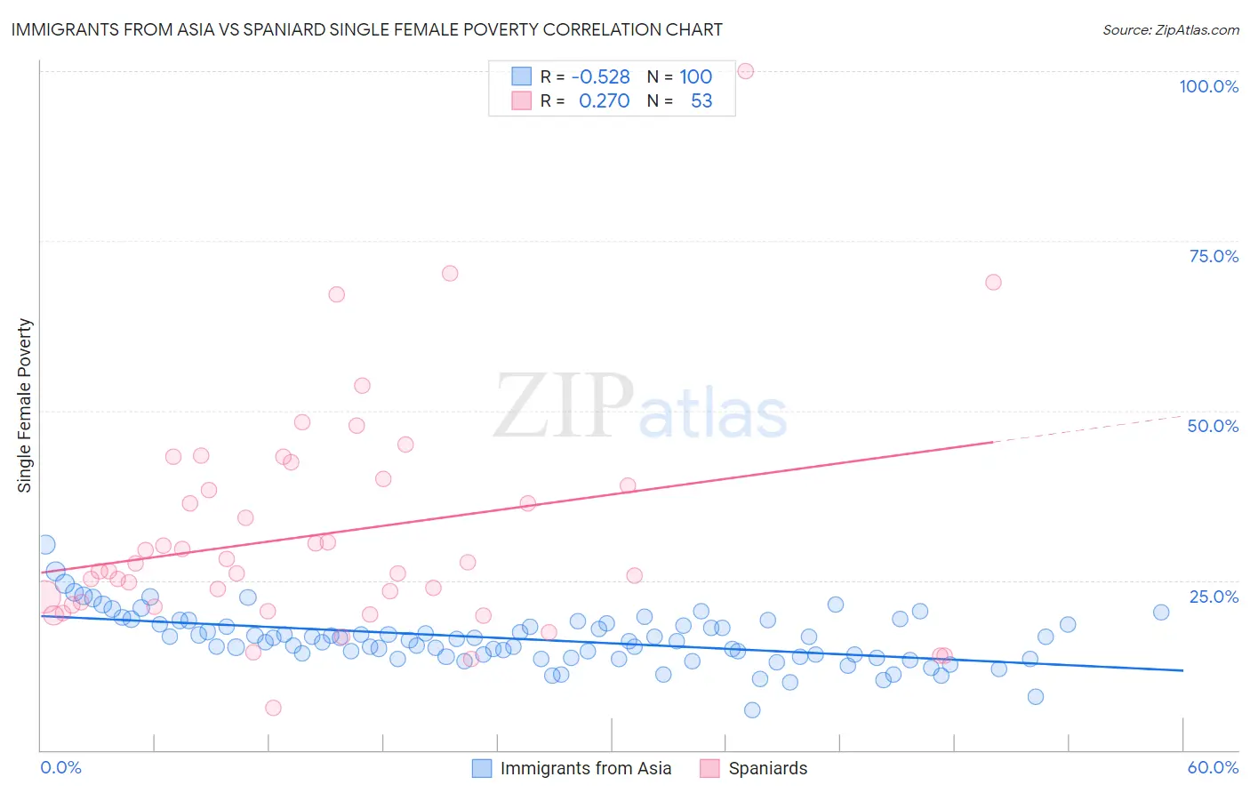 Immigrants from Asia vs Spaniard Single Female Poverty