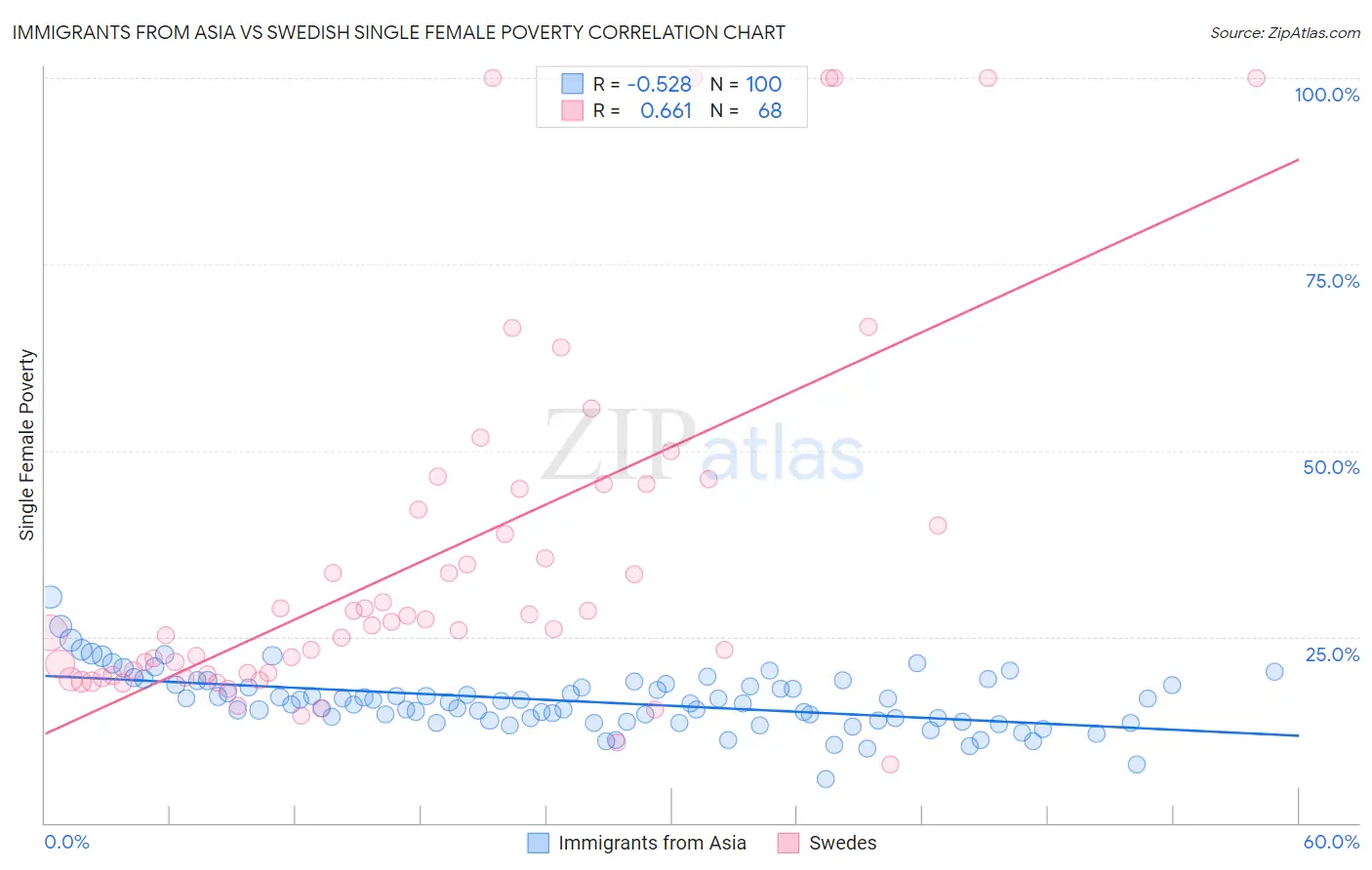 Immigrants from Asia vs Swedish Single Female Poverty