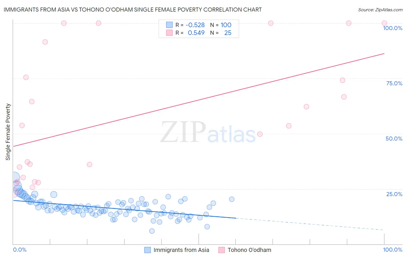 Immigrants from Asia vs Tohono O'odham Single Female Poverty