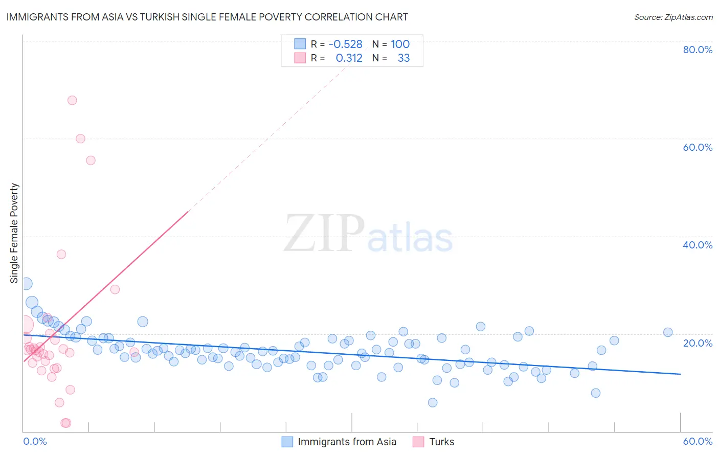 Immigrants from Asia vs Turkish Single Female Poverty