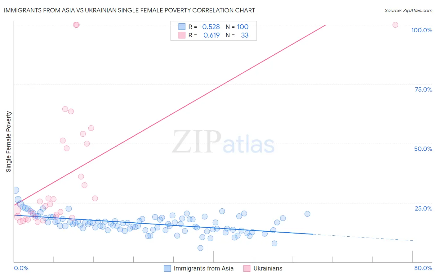 Immigrants from Asia vs Ukrainian Single Female Poverty