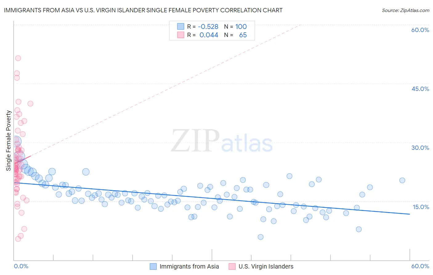 Immigrants from Asia vs U.S. Virgin Islander Single Female Poverty