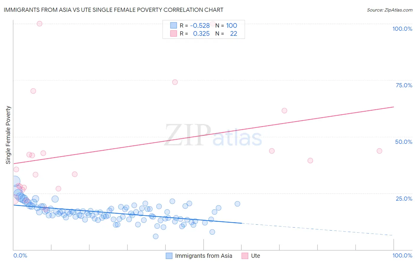 Immigrants from Asia vs Ute Single Female Poverty