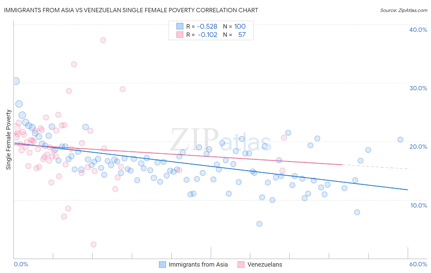 Immigrants from Asia vs Venezuelan Single Female Poverty