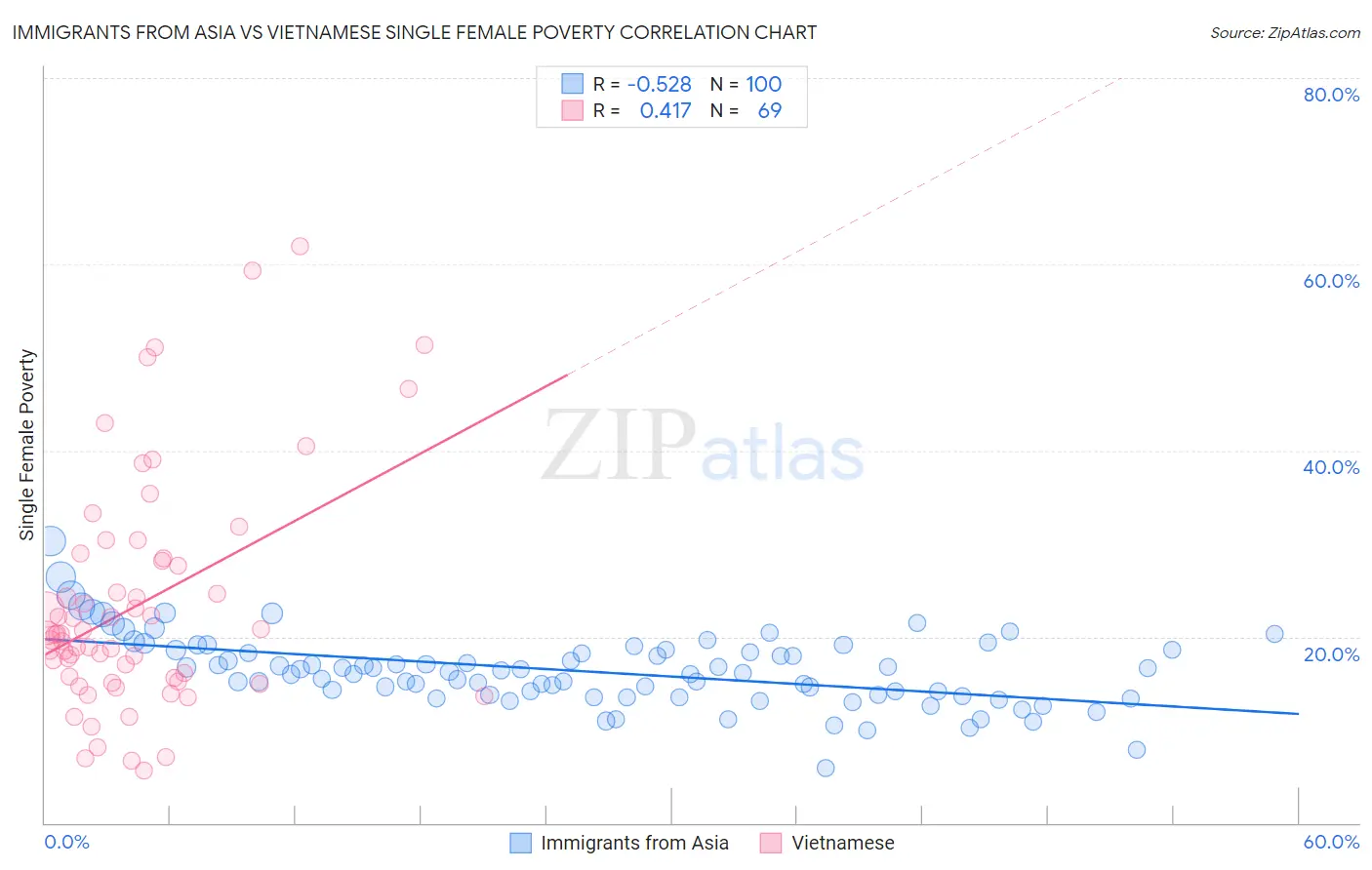 Immigrants from Asia vs Vietnamese Single Female Poverty