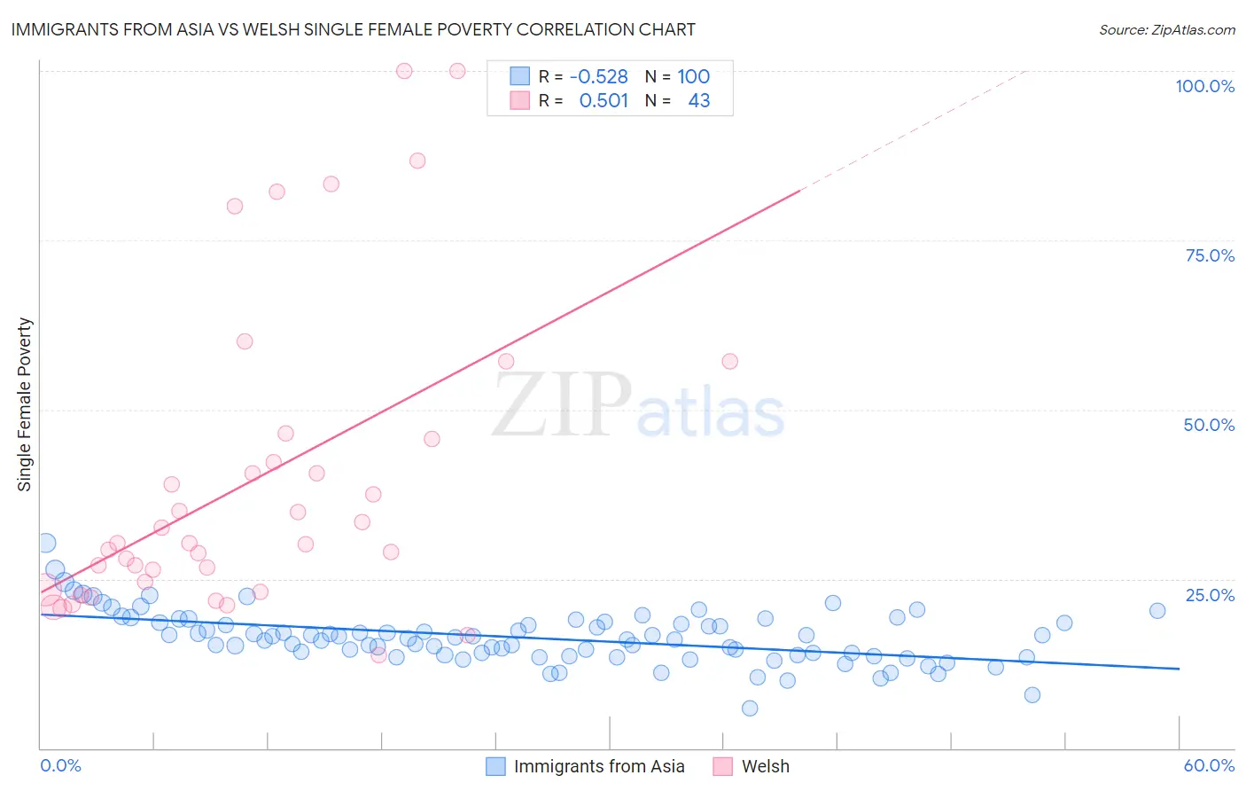 Immigrants from Asia vs Welsh Single Female Poverty