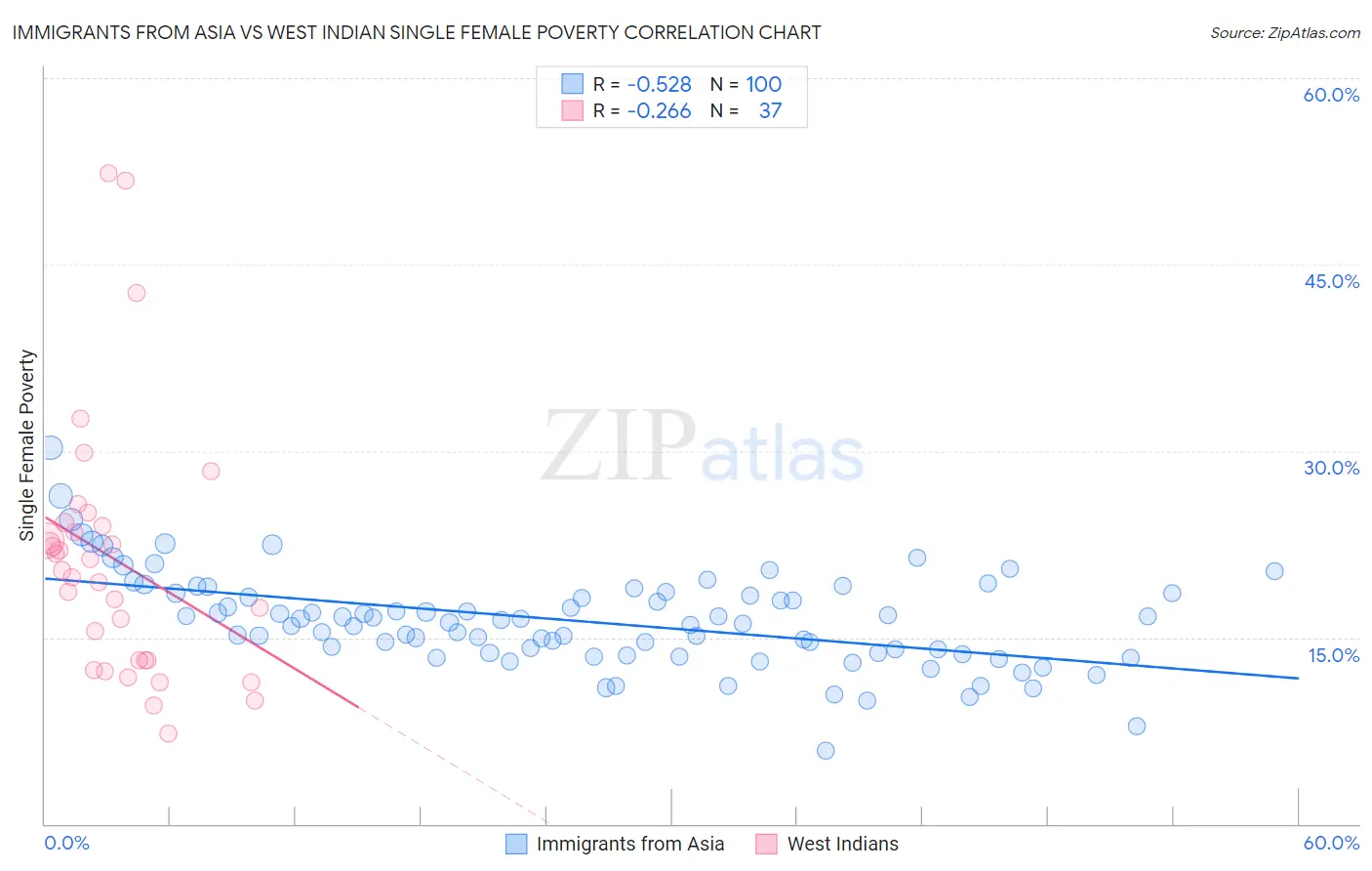 Immigrants from Asia vs West Indian Single Female Poverty