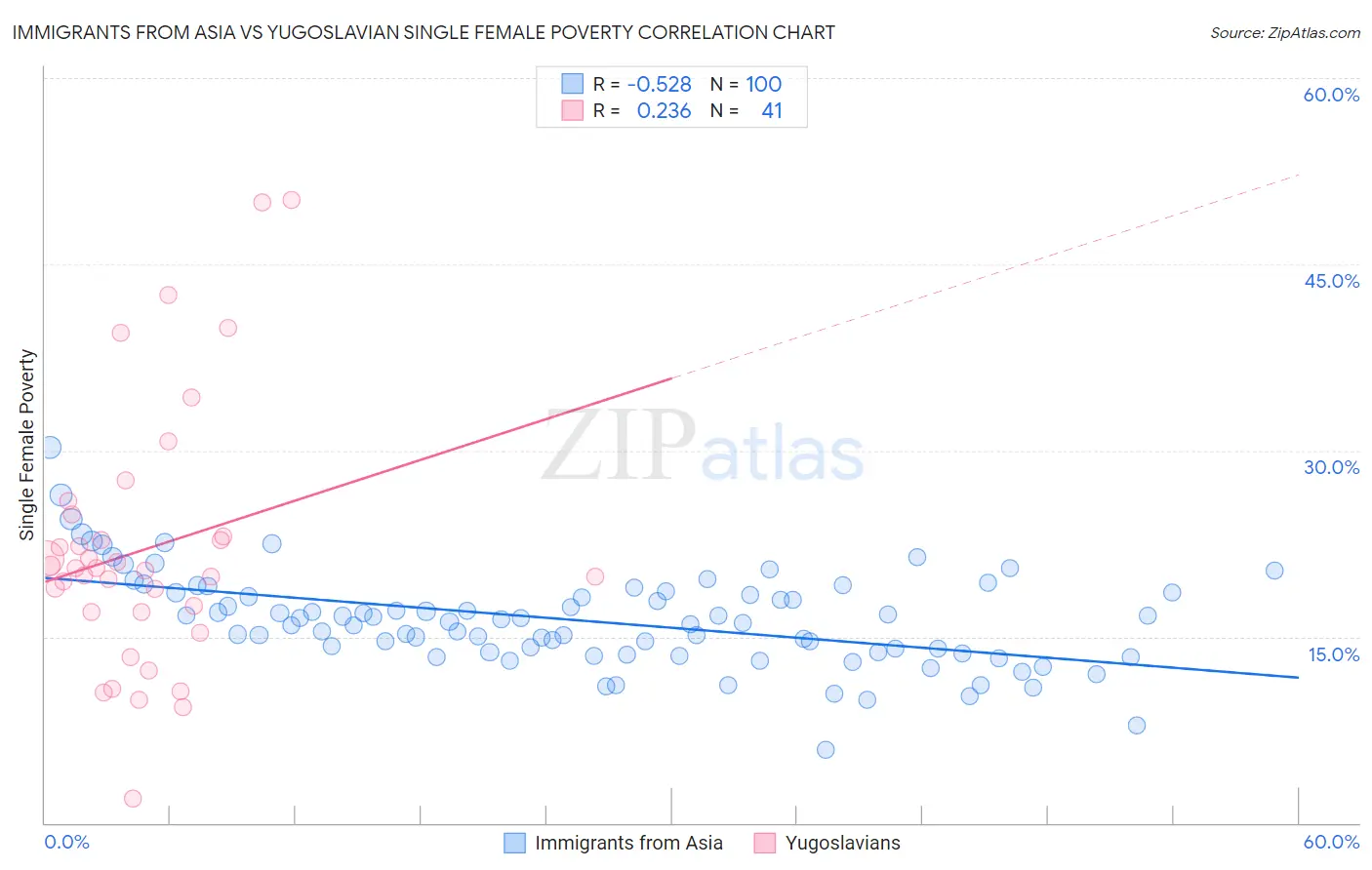 Immigrants from Asia vs Yugoslavian Single Female Poverty