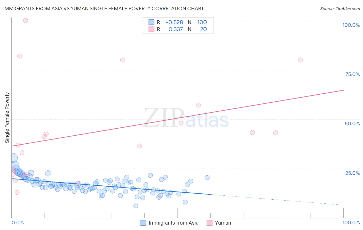 Immigrants from Asia vs Yuman Single Female Poverty