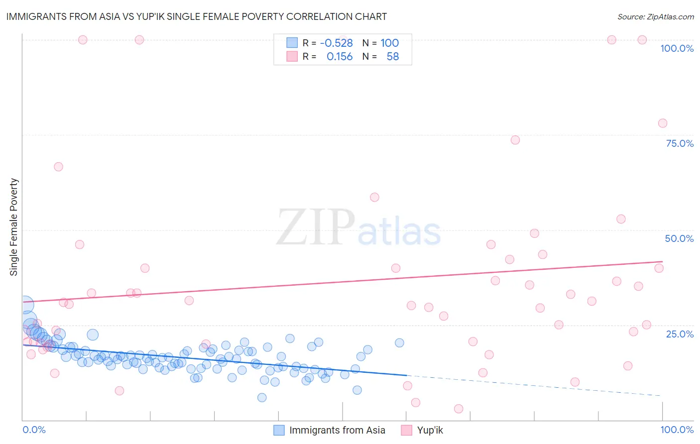 Immigrants from Asia vs Yup'ik Single Female Poverty