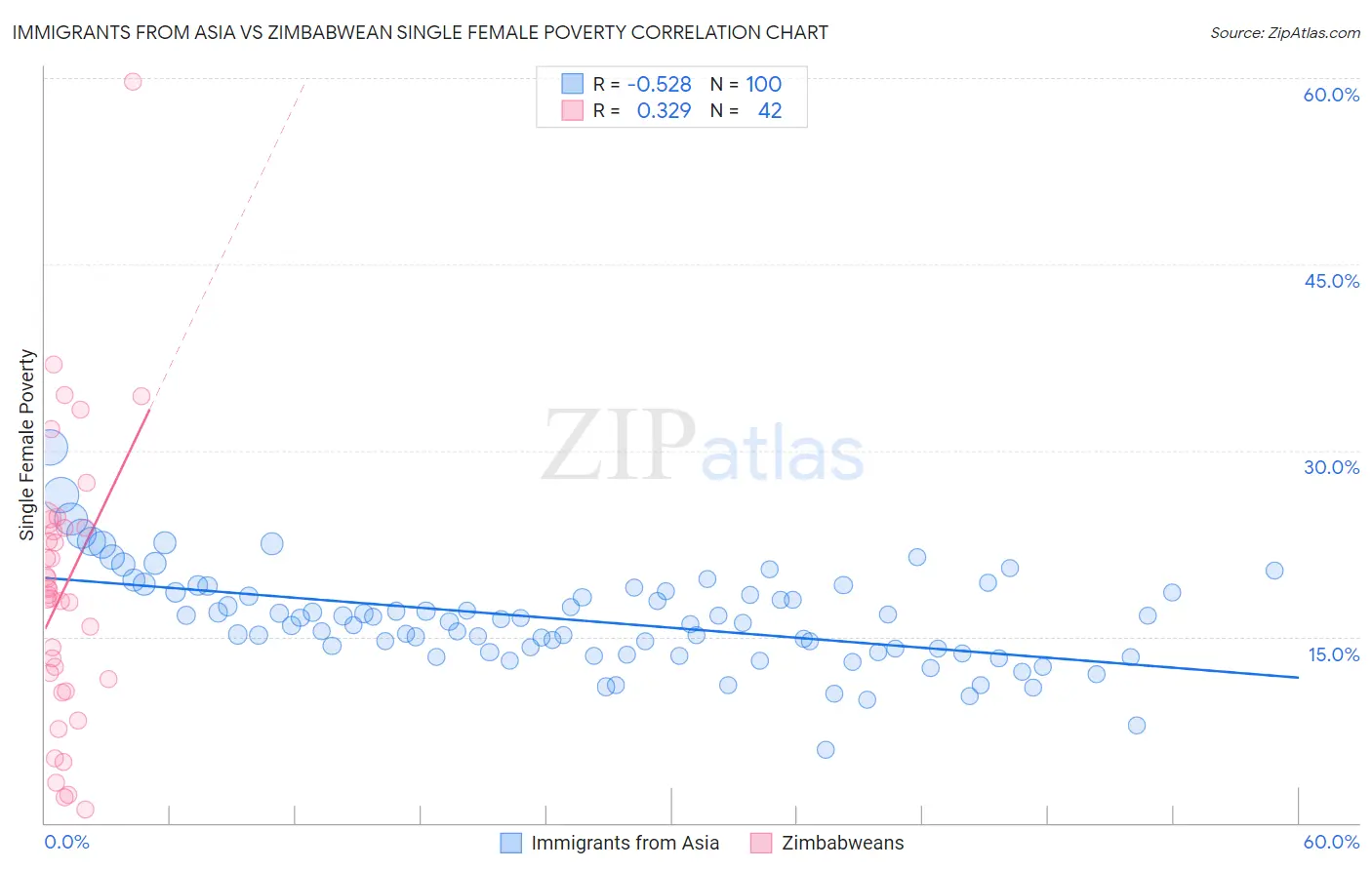 Immigrants from Asia vs Zimbabwean Single Female Poverty