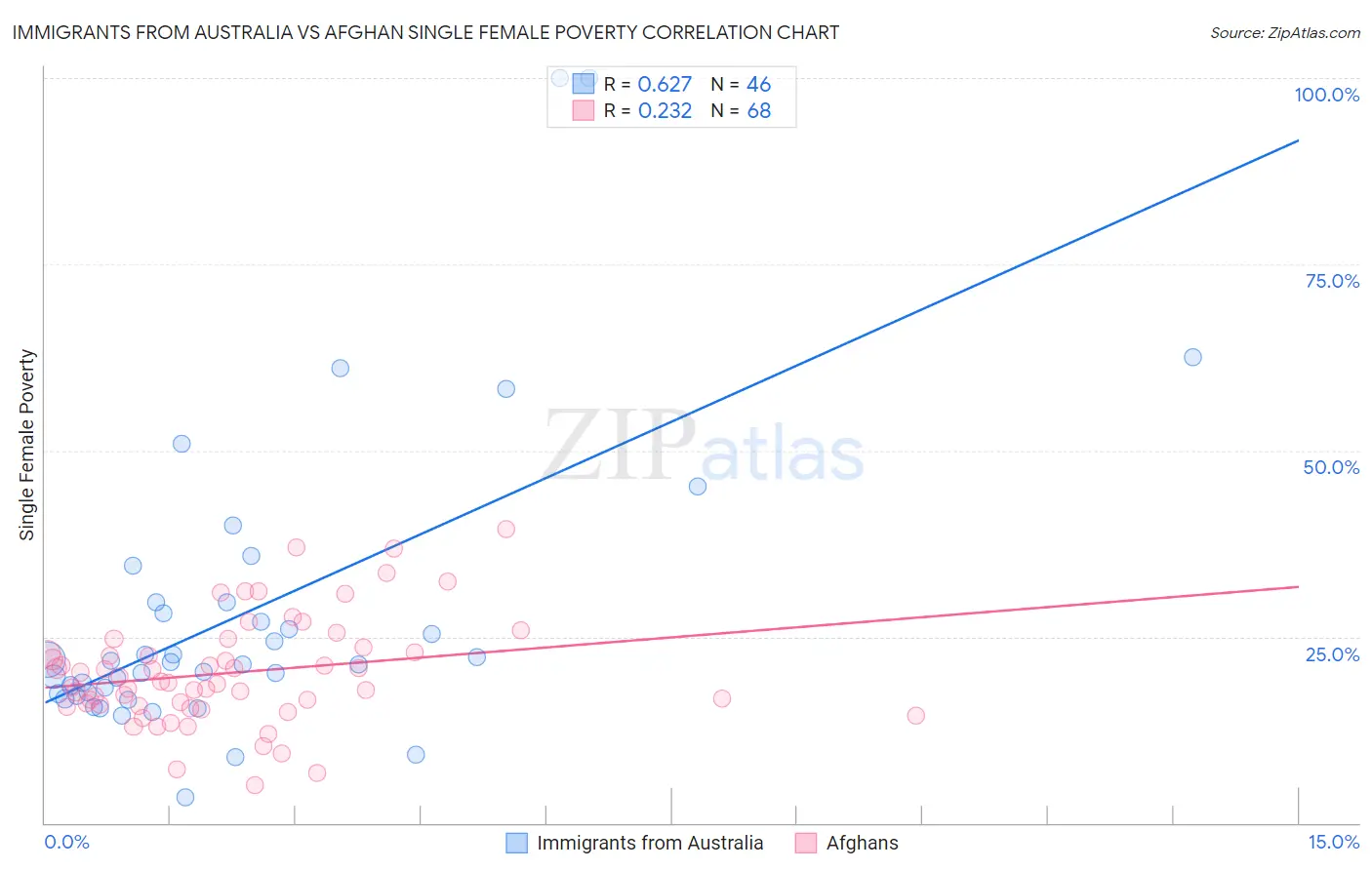 Immigrants from Australia vs Afghan Single Female Poverty