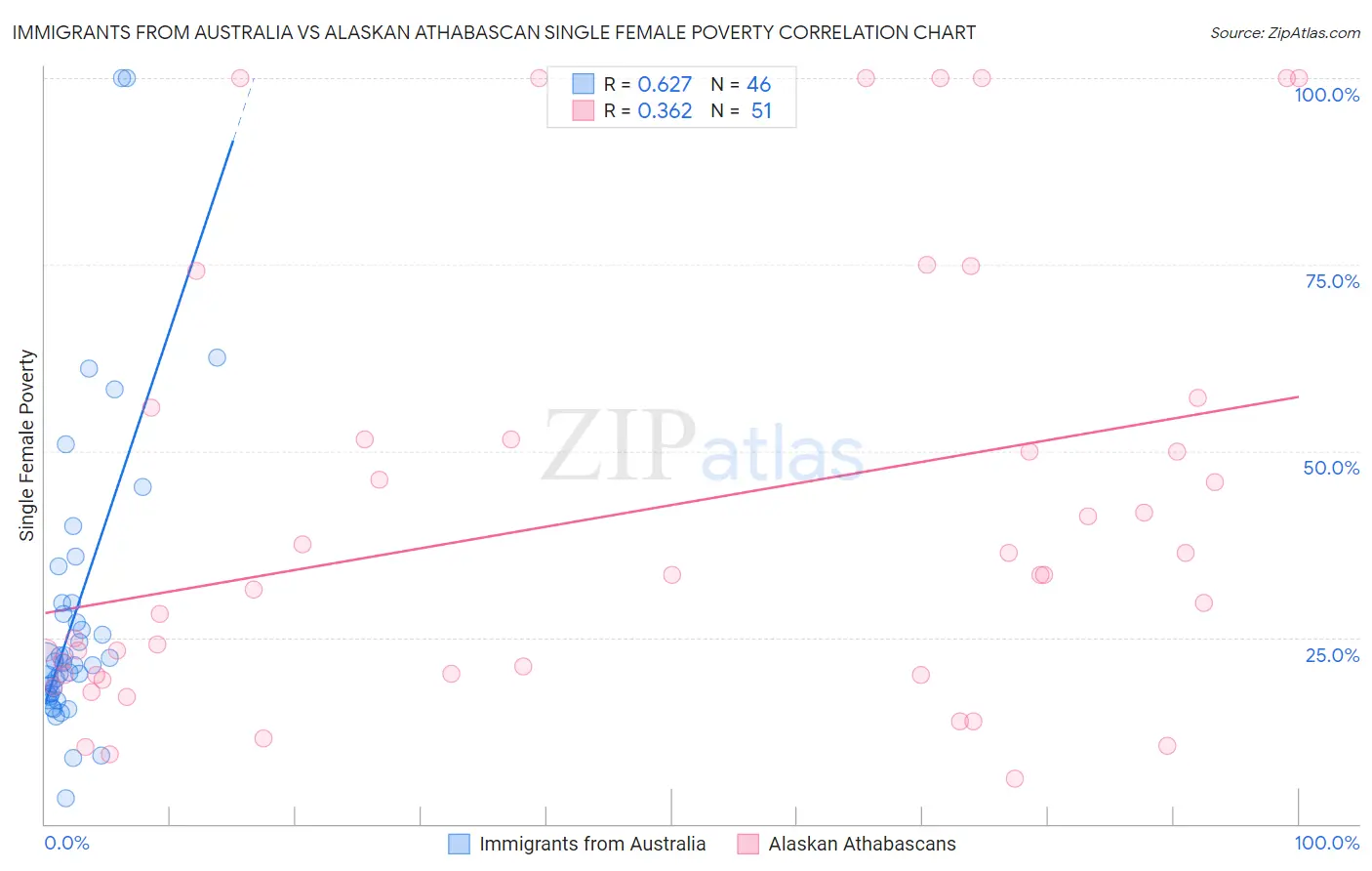 Immigrants from Australia vs Alaskan Athabascan Single Female Poverty