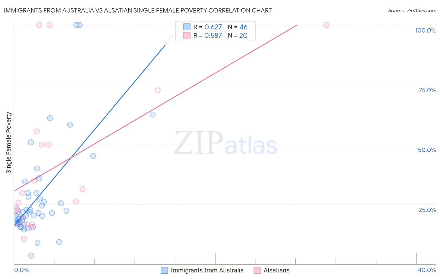 Immigrants from Australia vs Alsatian Single Female Poverty