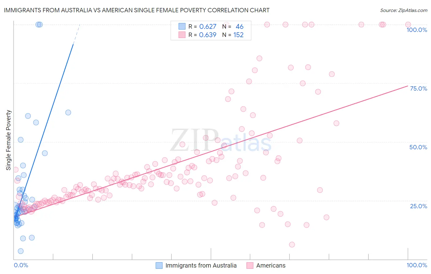 Immigrants from Australia vs American Single Female Poverty