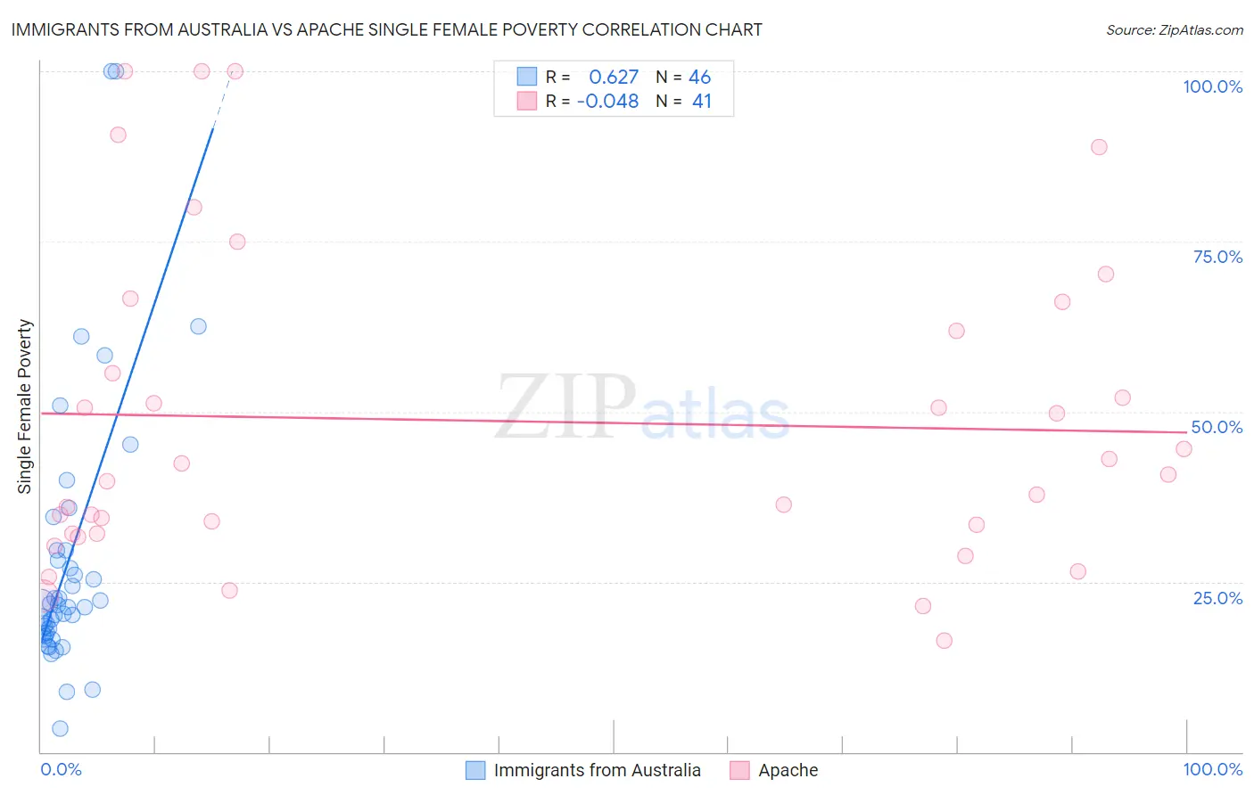 Immigrants from Australia vs Apache Single Female Poverty