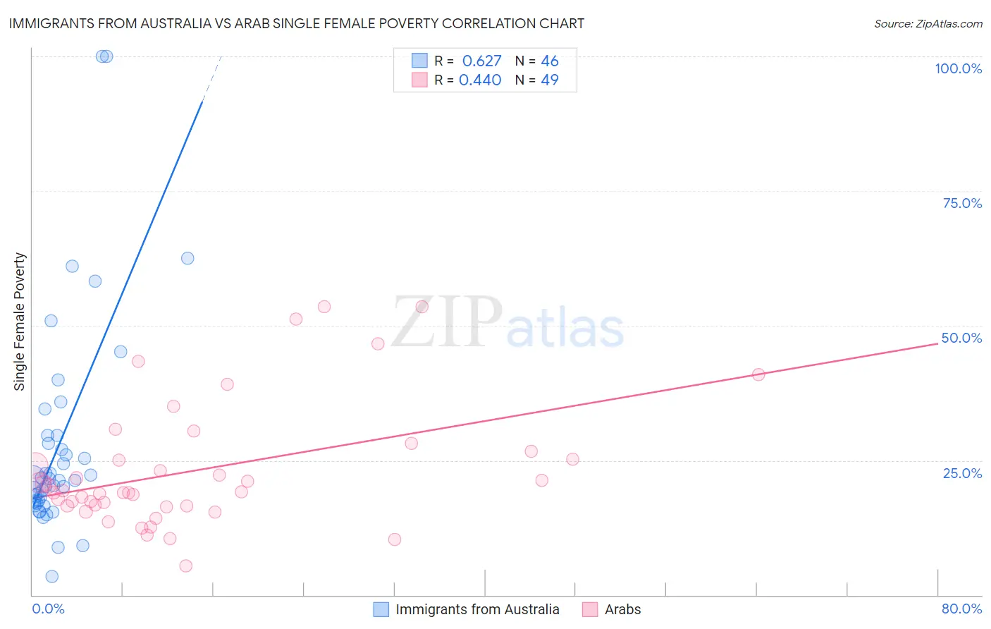 Immigrants from Australia vs Arab Single Female Poverty