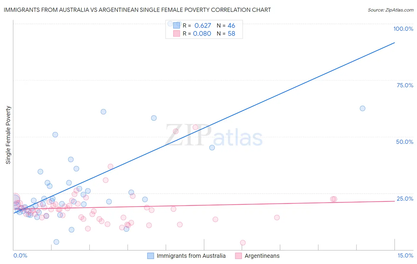 Immigrants from Australia vs Argentinean Single Female Poverty