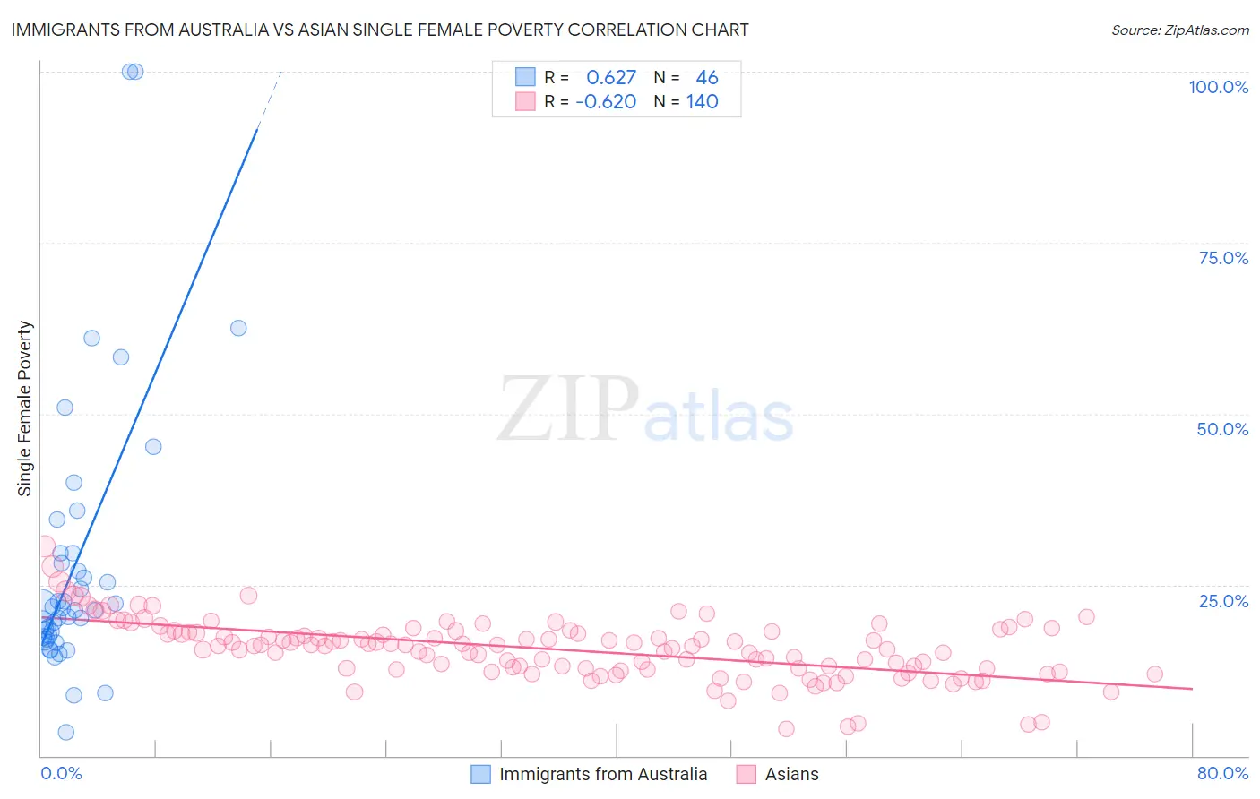 Immigrants from Australia vs Asian Single Female Poverty