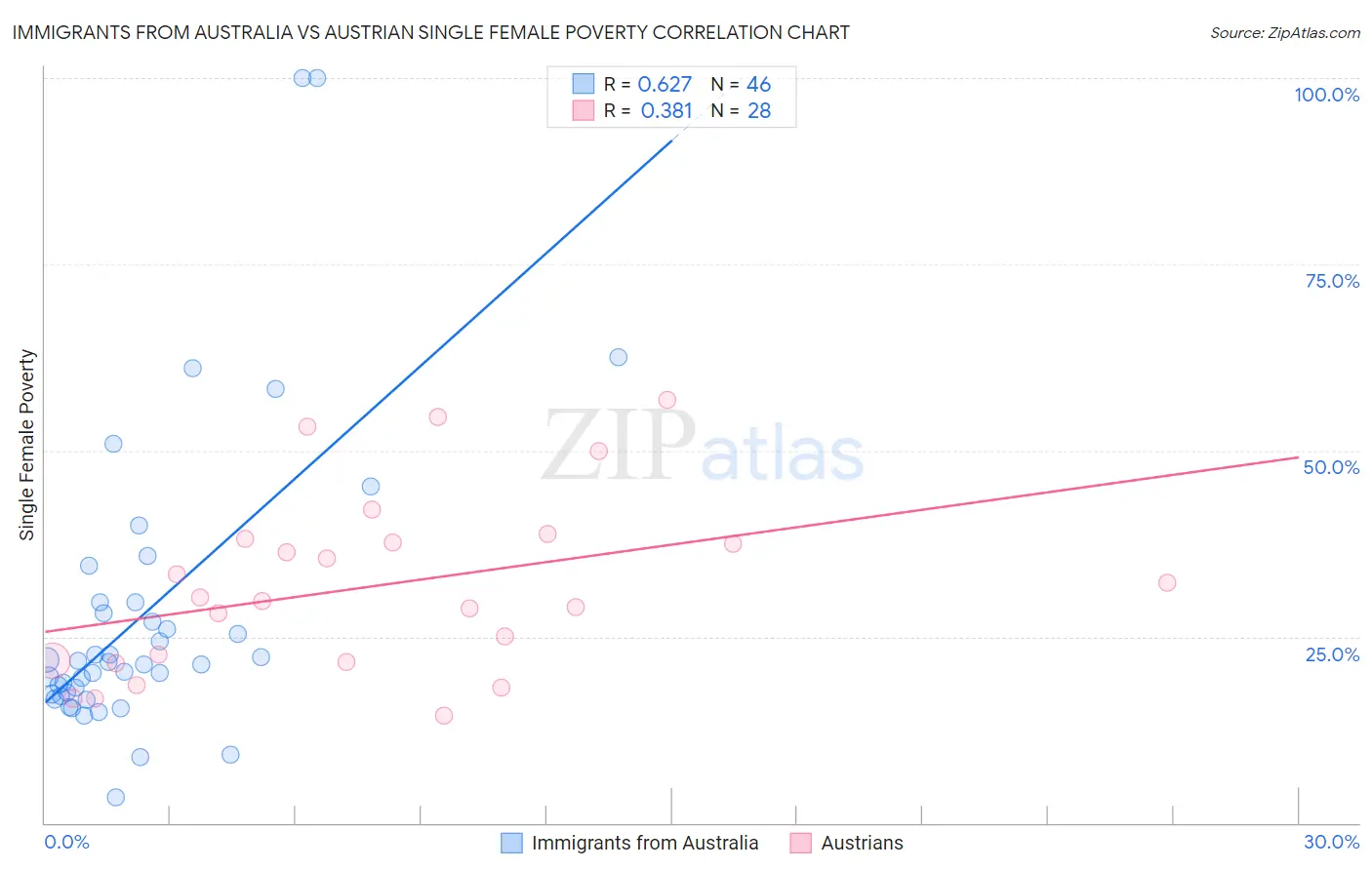 Immigrants from Australia vs Austrian Single Female Poverty