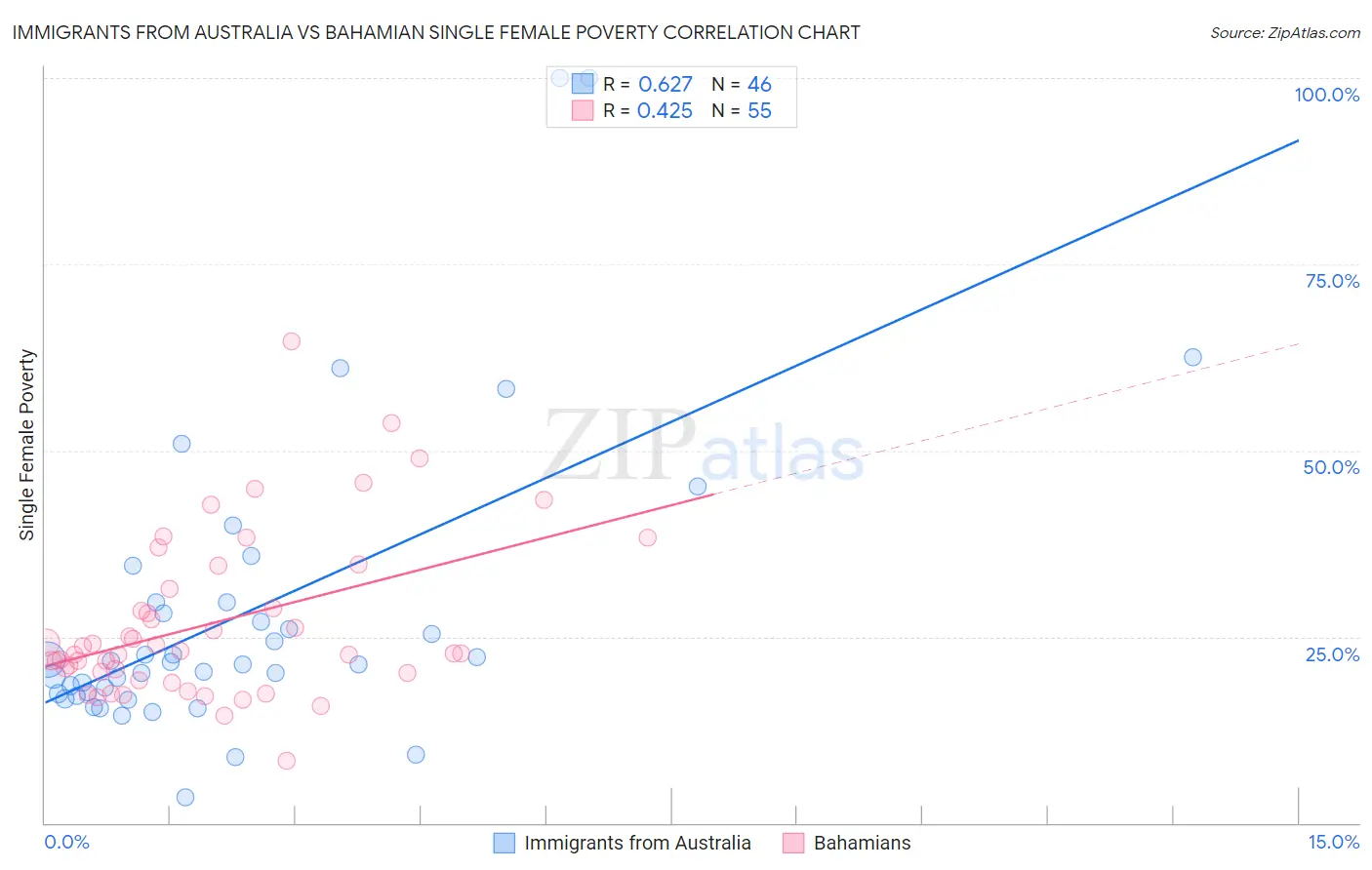 Immigrants from Australia vs Bahamian Single Female Poverty