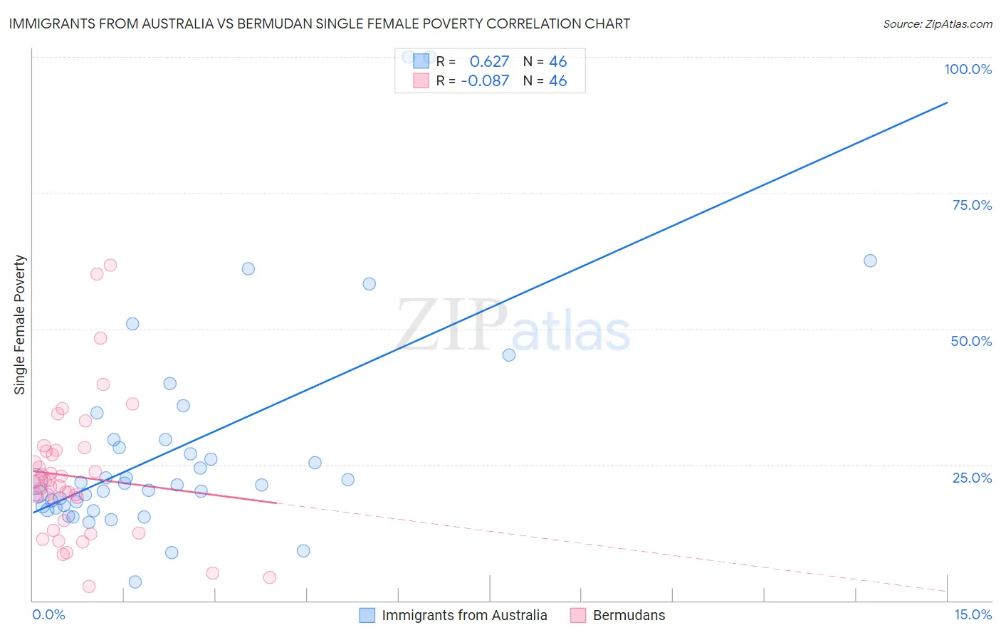 Immigrants from Australia vs Bermudan Single Female Poverty