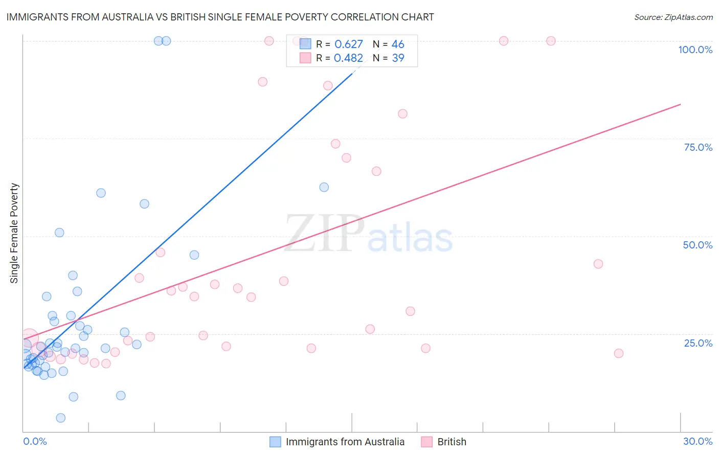 Immigrants from Australia vs British Single Female Poverty