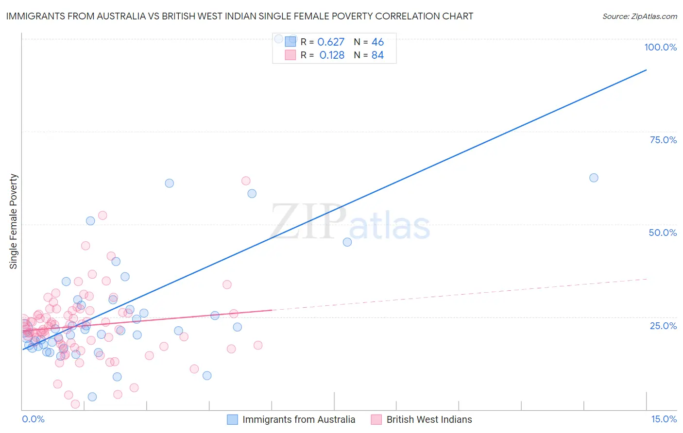 Immigrants from Australia vs British West Indian Single Female Poverty