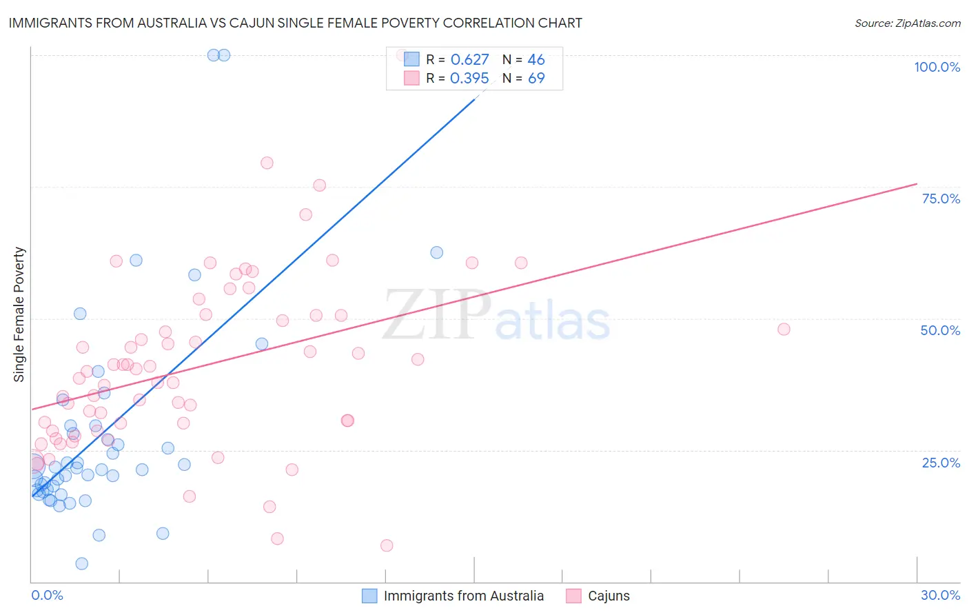 Immigrants from Australia vs Cajun Single Female Poverty