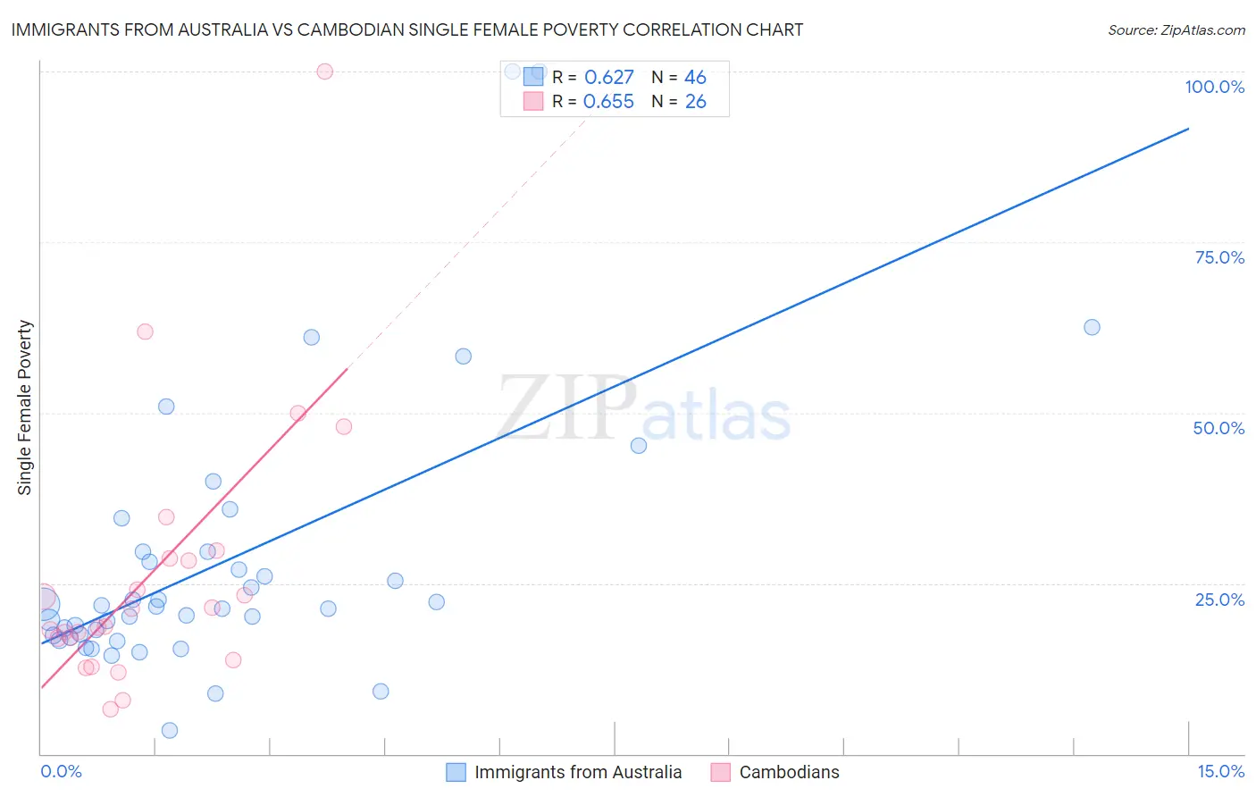 Immigrants from Australia vs Cambodian Single Female Poverty