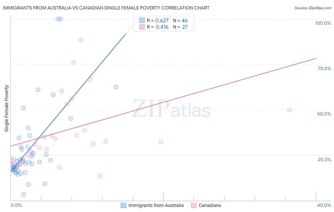 Immigrants from Australia vs Canadian Single Female Poverty