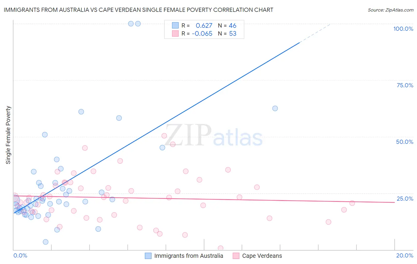 Immigrants from Australia vs Cape Verdean Single Female Poverty