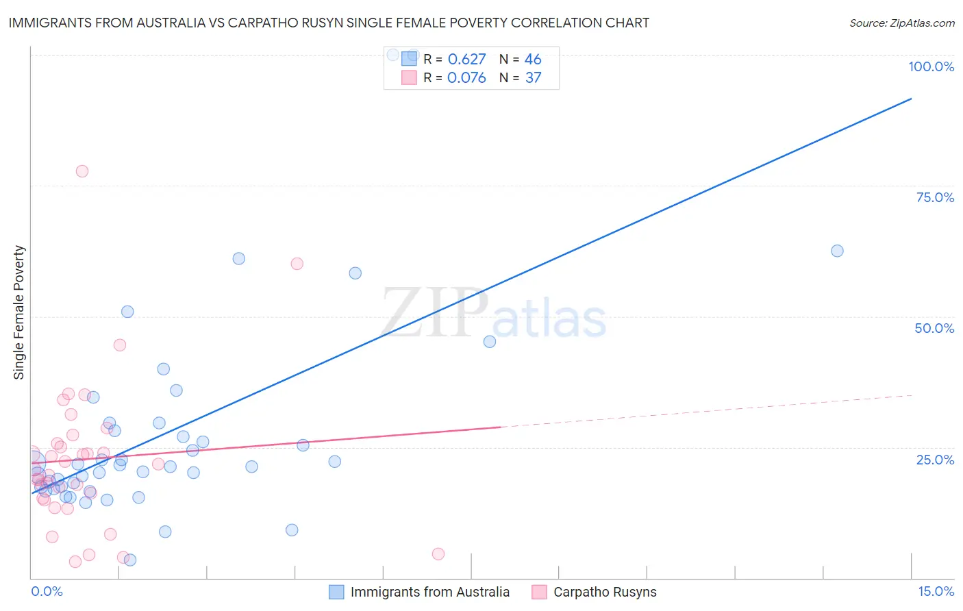 Immigrants from Australia vs Carpatho Rusyn Single Female Poverty