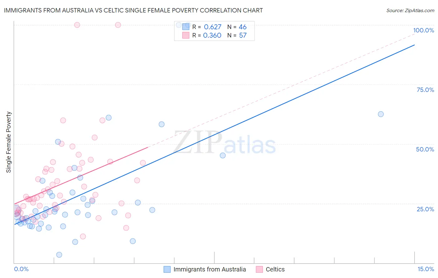 Immigrants from Australia vs Celtic Single Female Poverty