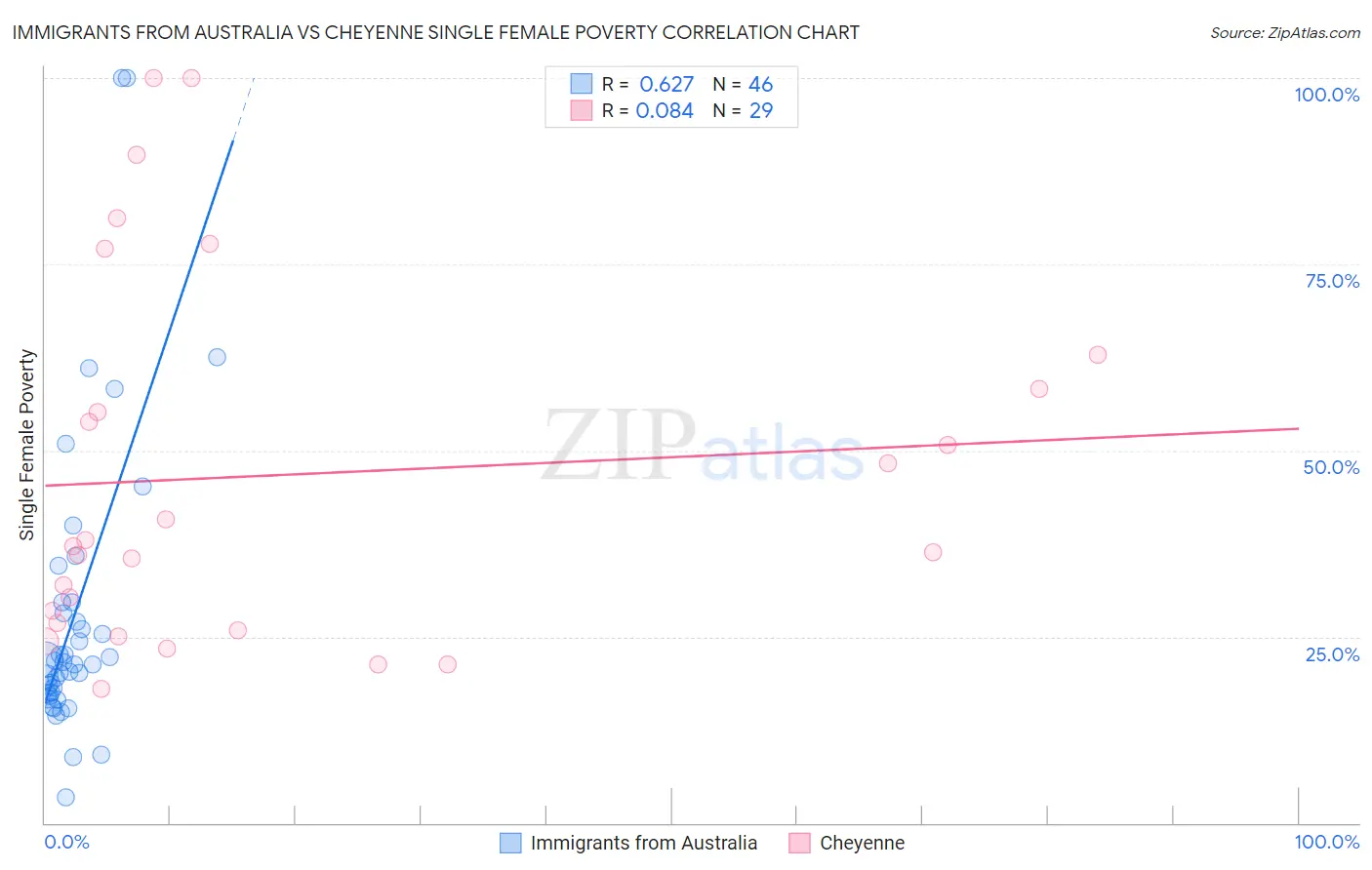 Immigrants from Australia vs Cheyenne Single Female Poverty
