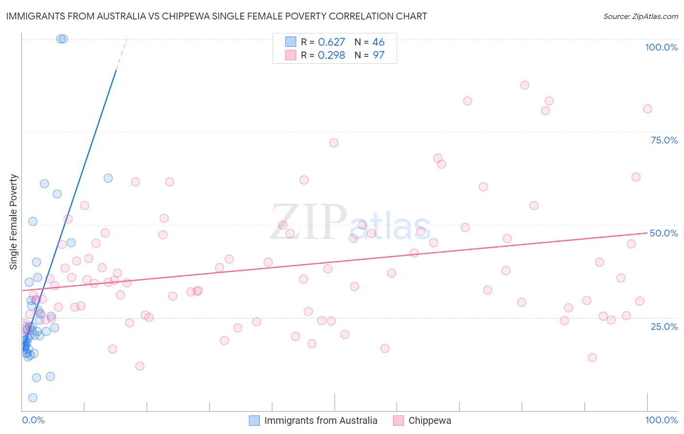 Immigrants from Australia vs Chippewa Single Female Poverty