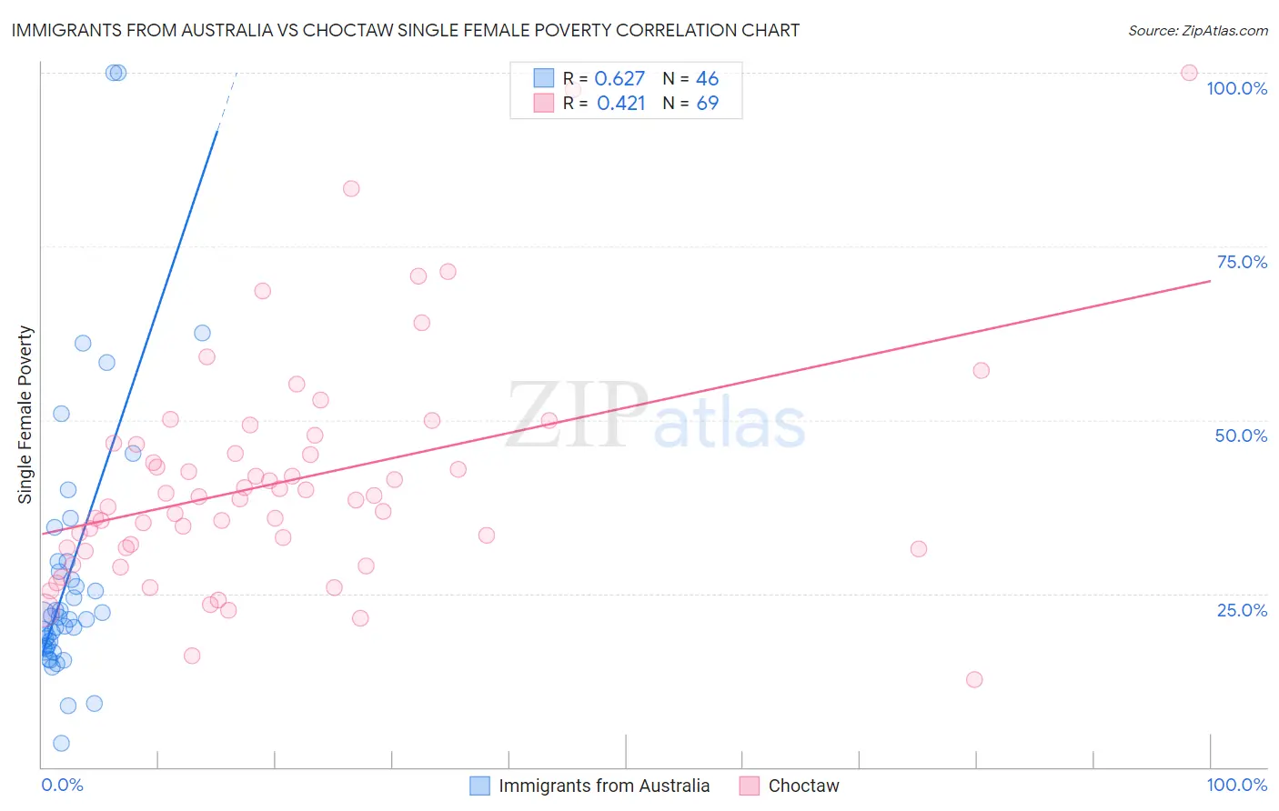Immigrants from Australia vs Choctaw Single Female Poverty