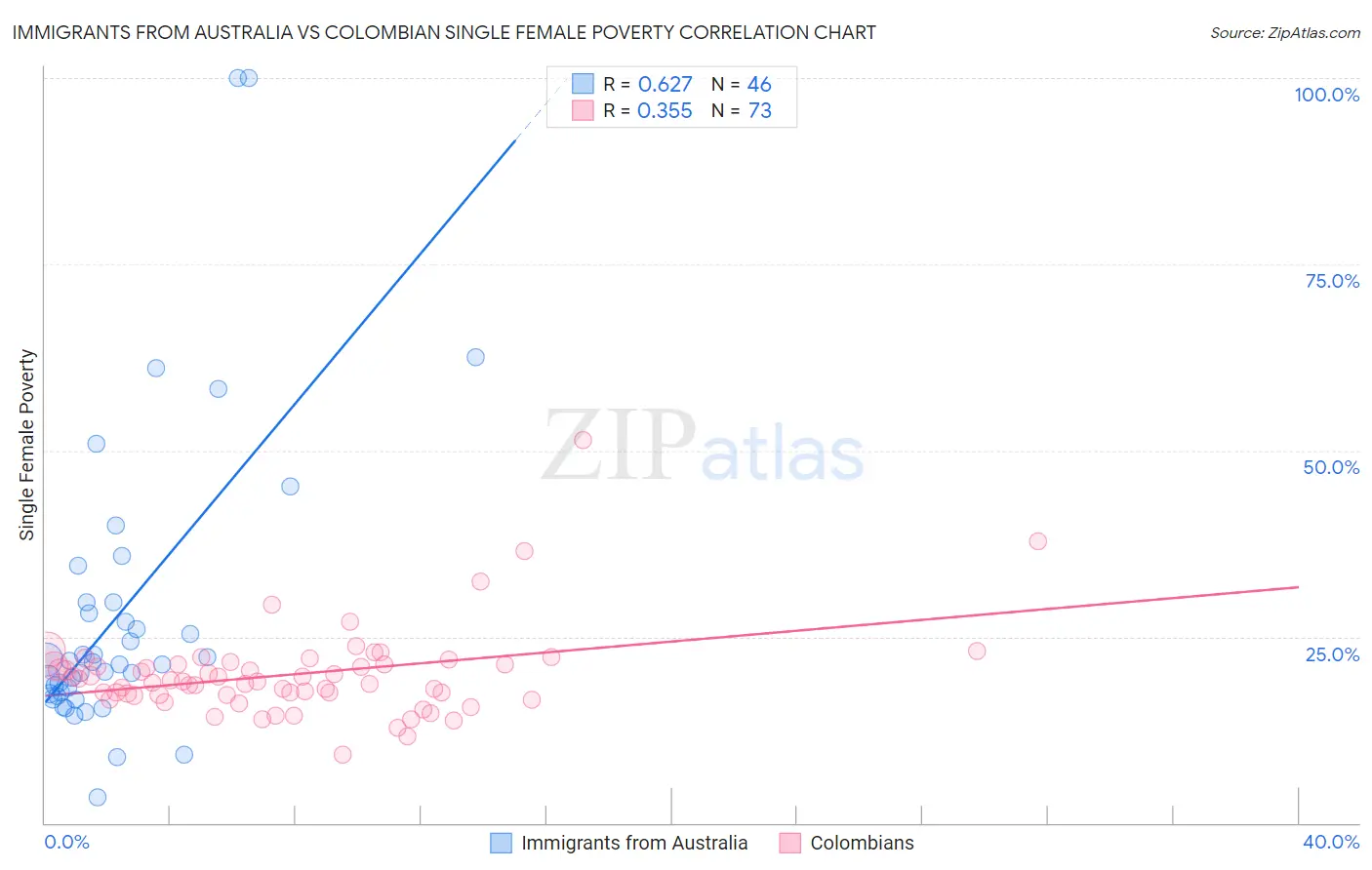 Immigrants from Australia vs Colombian Single Female Poverty