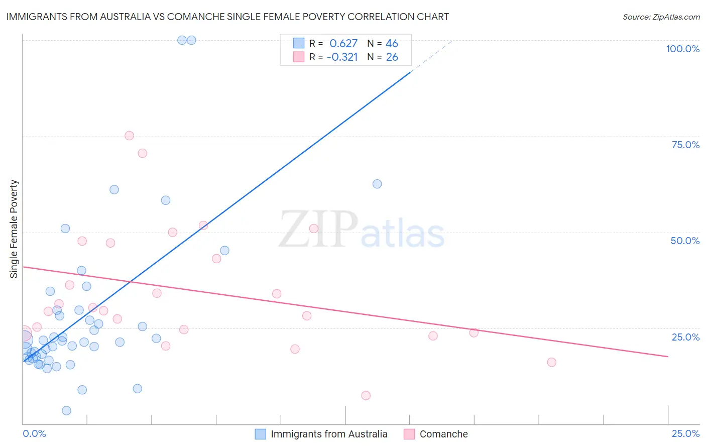Immigrants from Australia vs Comanche Single Female Poverty