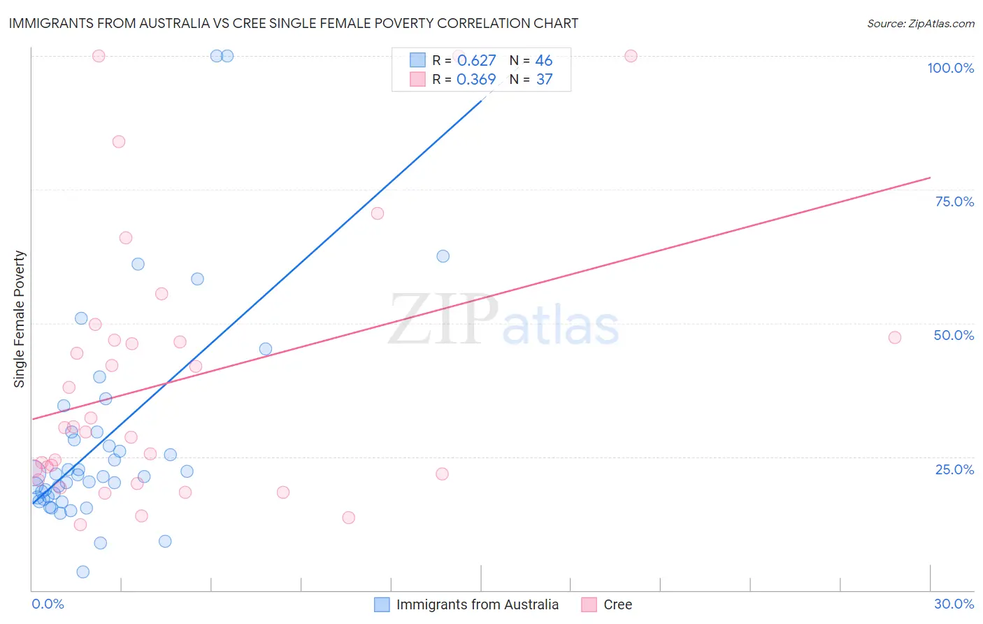 Immigrants from Australia vs Cree Single Female Poverty