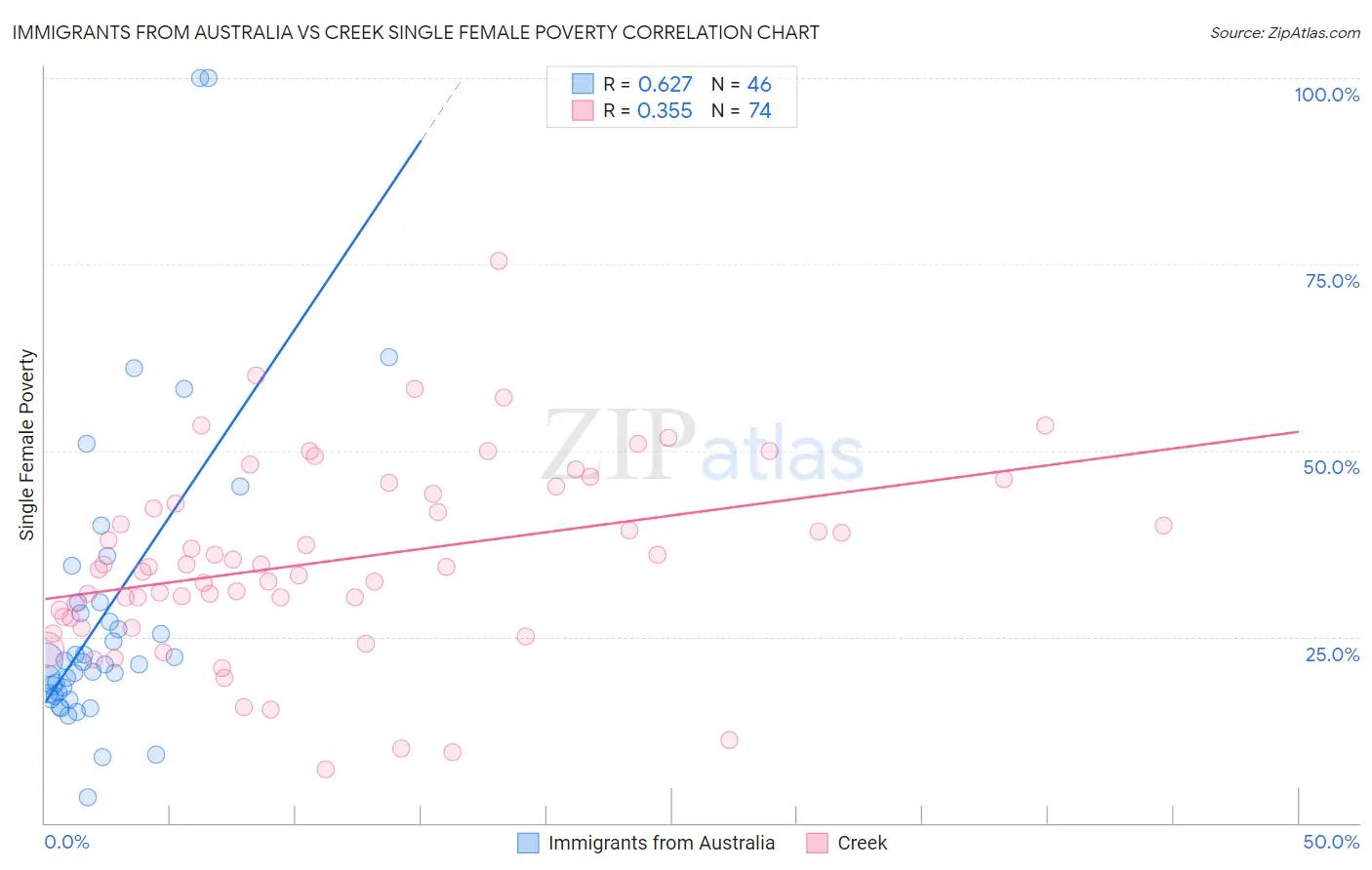 Immigrants from Australia vs Creek Single Female Poverty