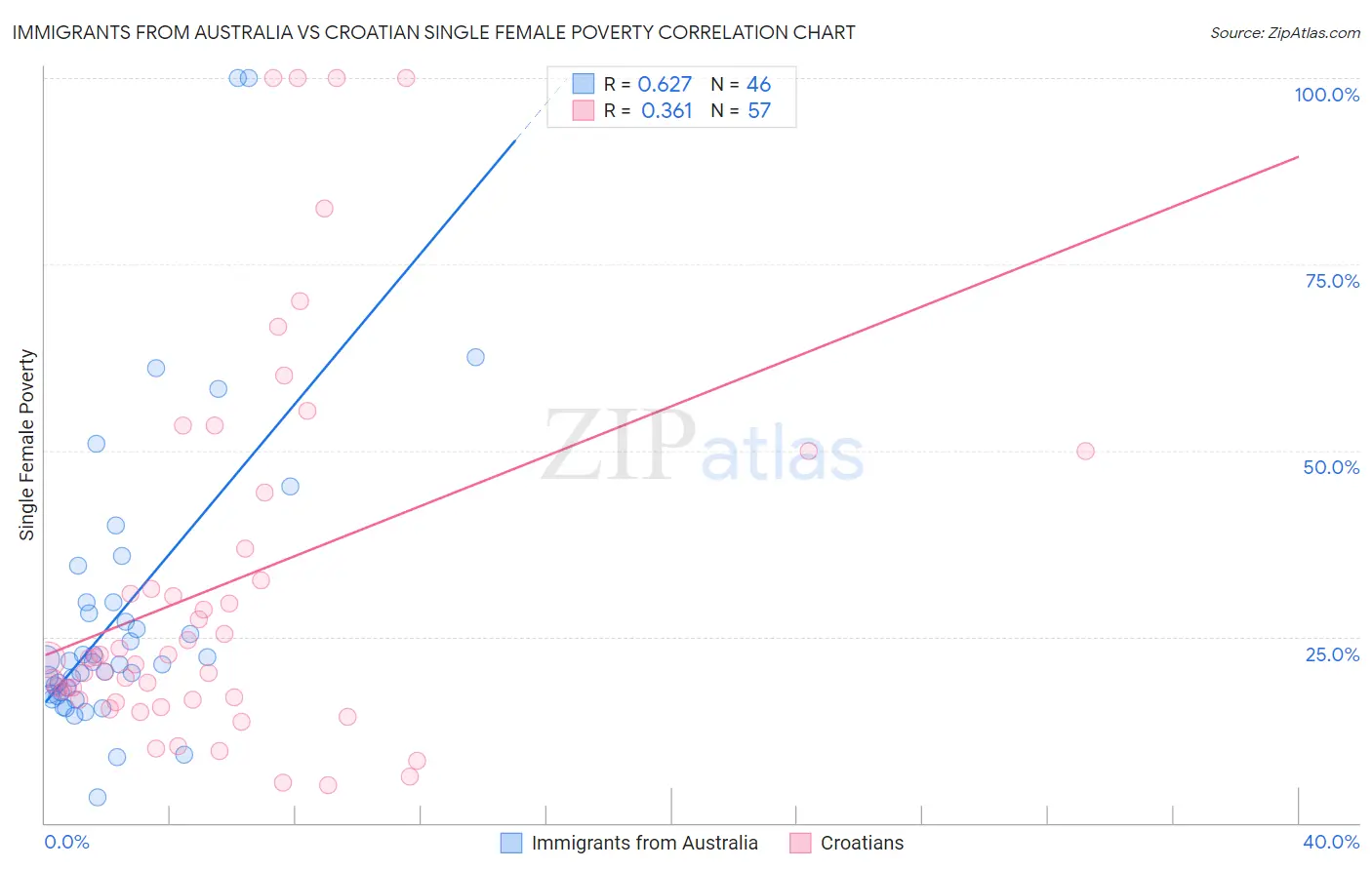 Immigrants from Australia vs Croatian Single Female Poverty