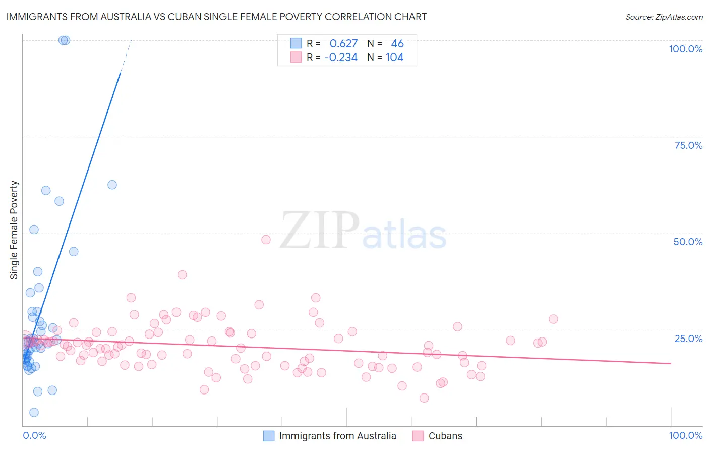 Immigrants from Australia vs Cuban Single Female Poverty