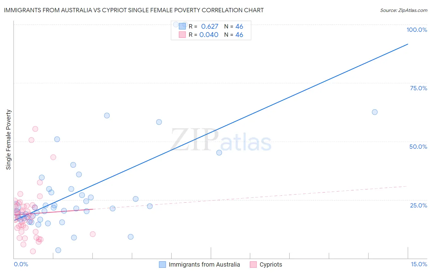 Immigrants from Australia vs Cypriot Single Female Poverty