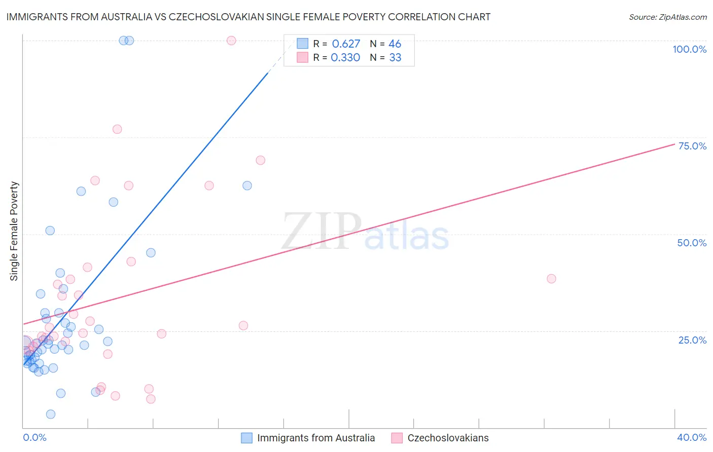 Immigrants from Australia vs Czechoslovakian Single Female Poverty